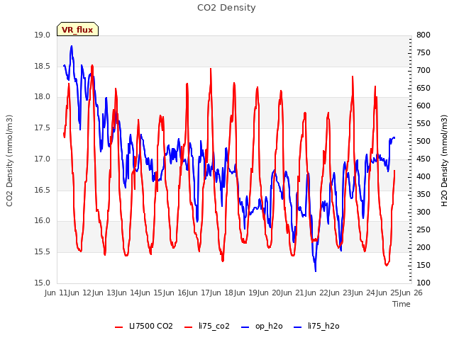 plot of CO2 Density