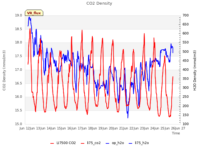 plot of CO2 Density