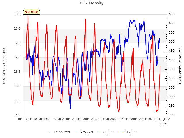 plot of CO2 Density