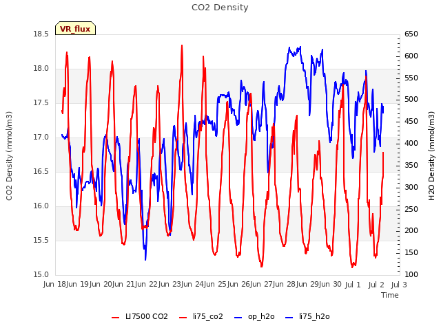 plot of CO2 Density