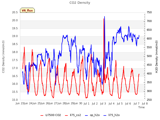 plot of CO2 Density