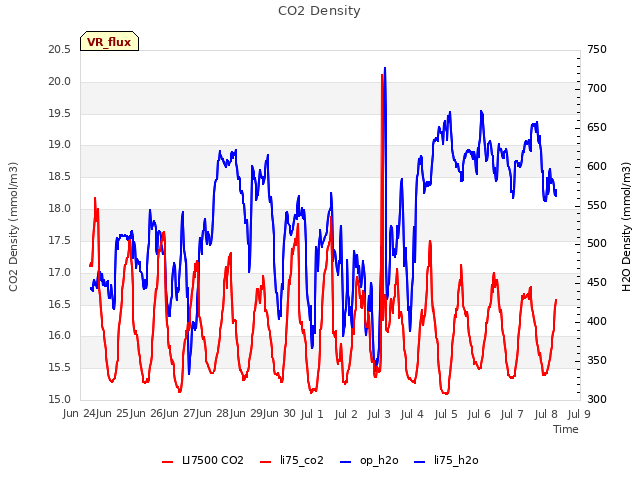 plot of CO2 Density