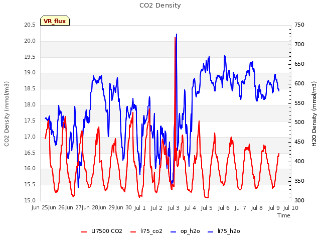 plot of CO2 Density