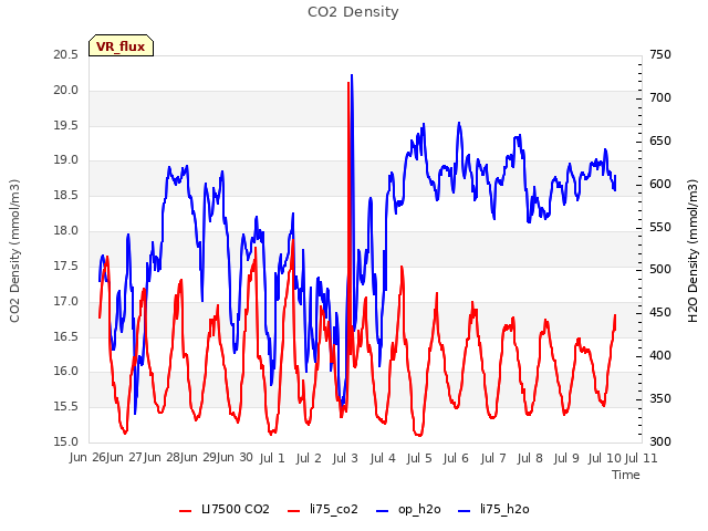 plot of CO2 Density