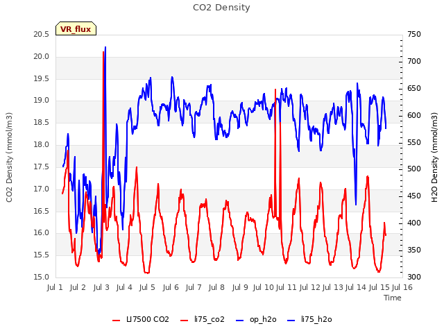 plot of CO2 Density