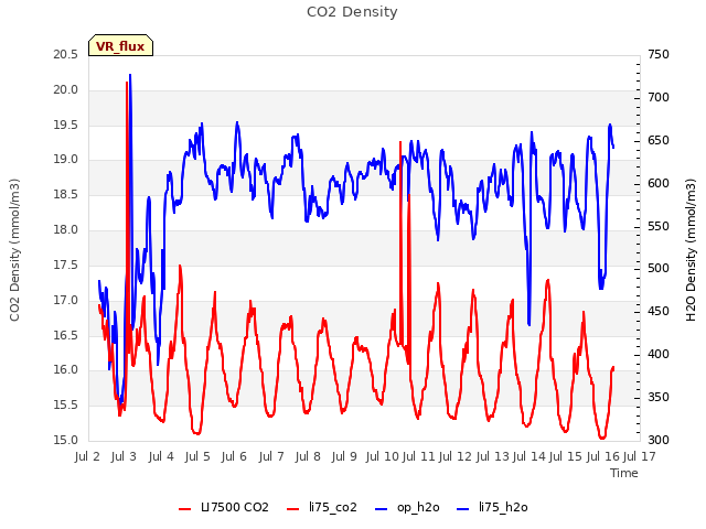 plot of CO2 Density