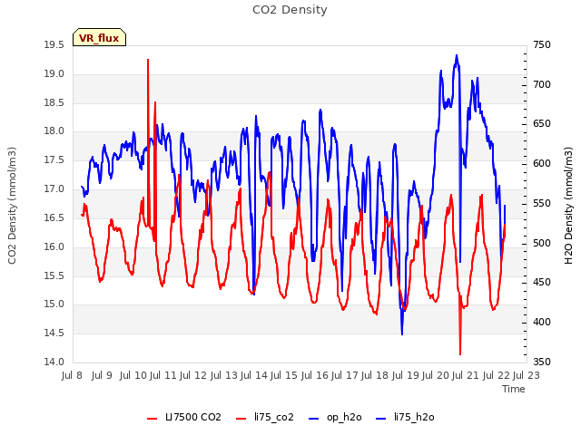 plot of CO2 Density