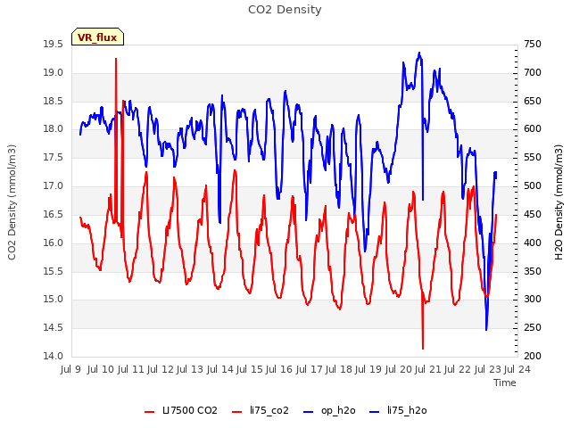 plot of CO2 Density