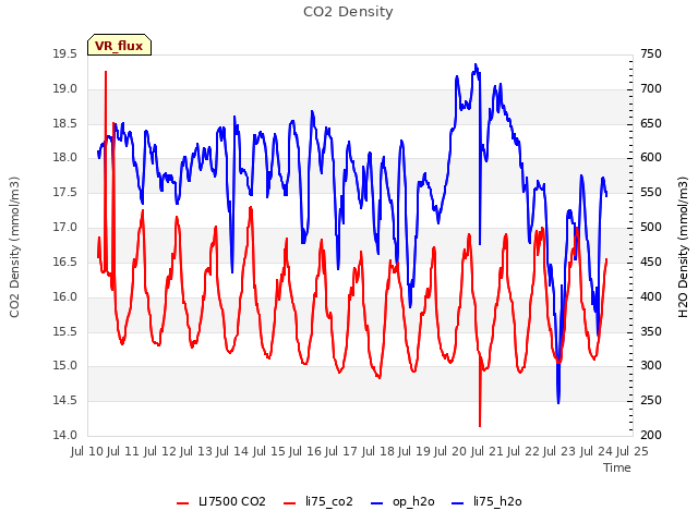 plot of CO2 Density