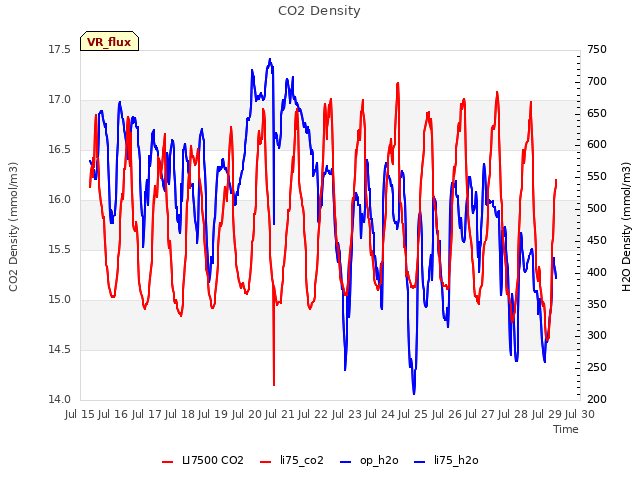 plot of CO2 Density