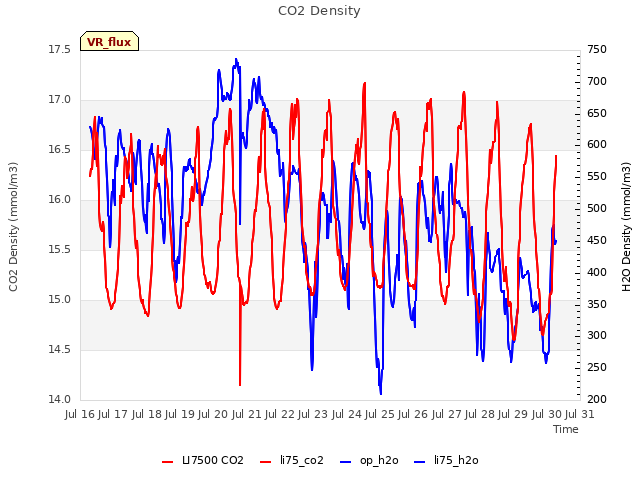 plot of CO2 Density