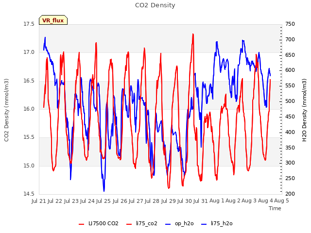 plot of CO2 Density