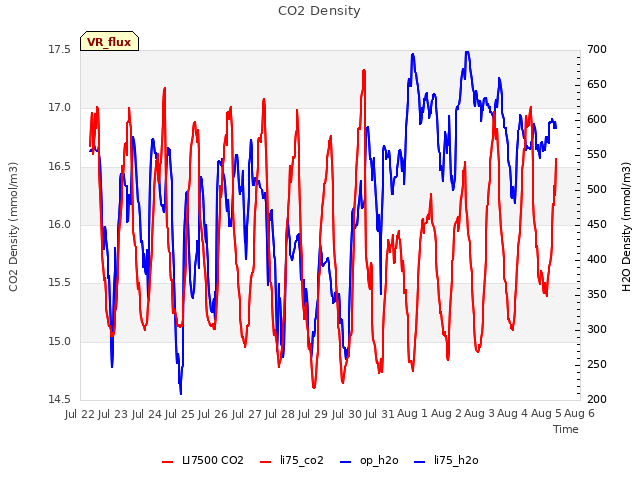 plot of CO2 Density