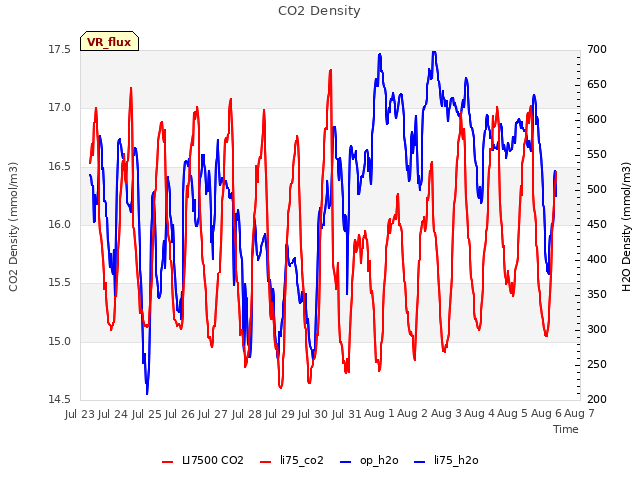 plot of CO2 Density