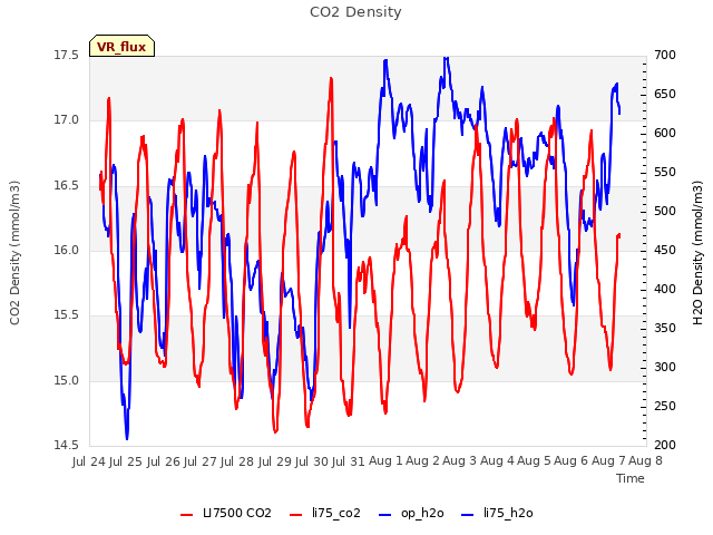 plot of CO2 Density