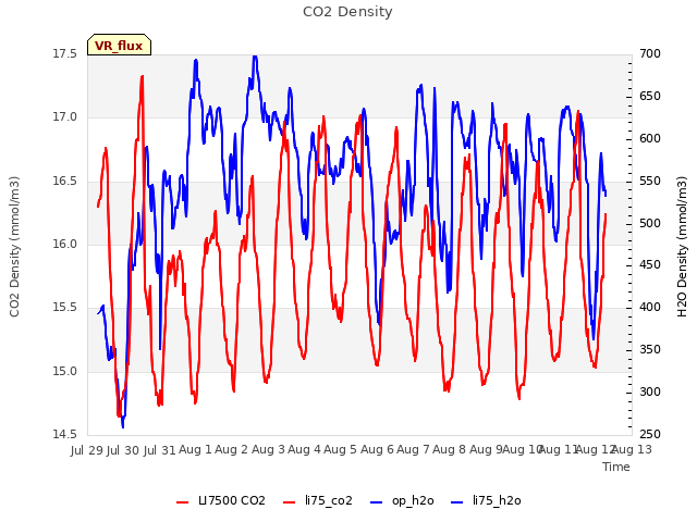plot of CO2 Density