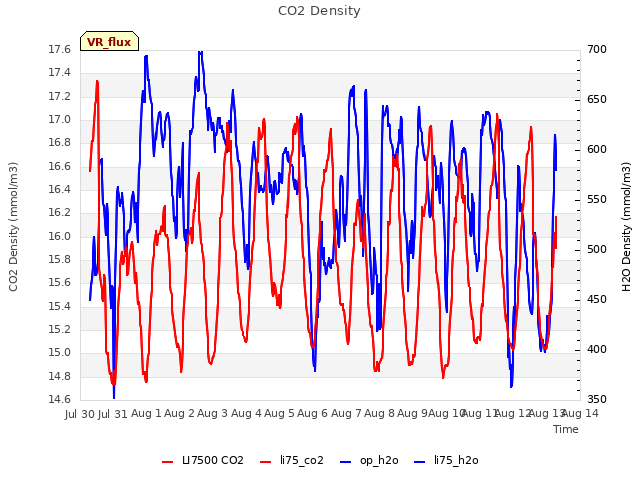 plot of CO2 Density