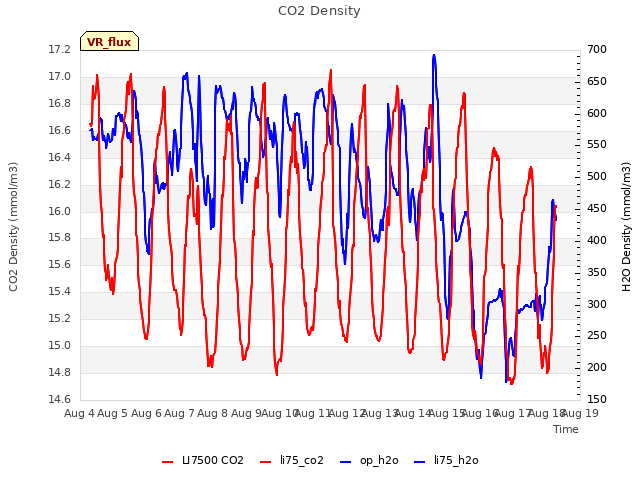 plot of CO2 Density