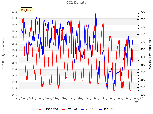 plot of CO2 Density