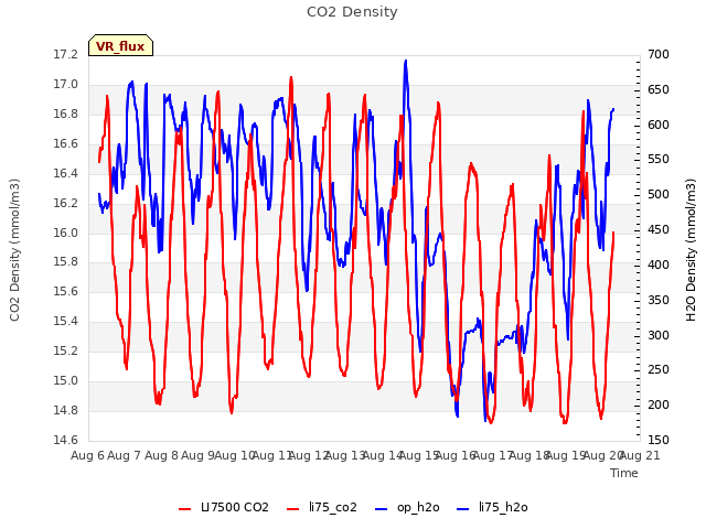 plot of CO2 Density
