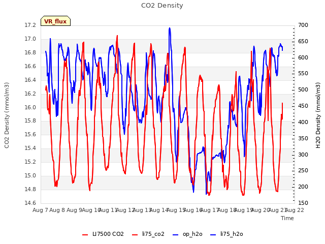 plot of CO2 Density