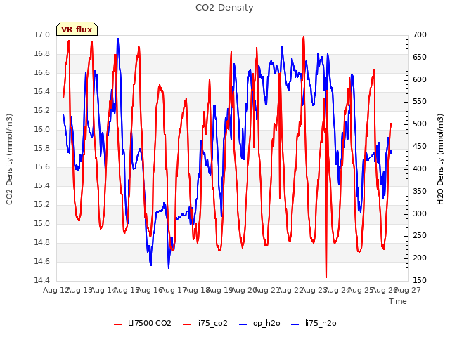 plot of CO2 Density