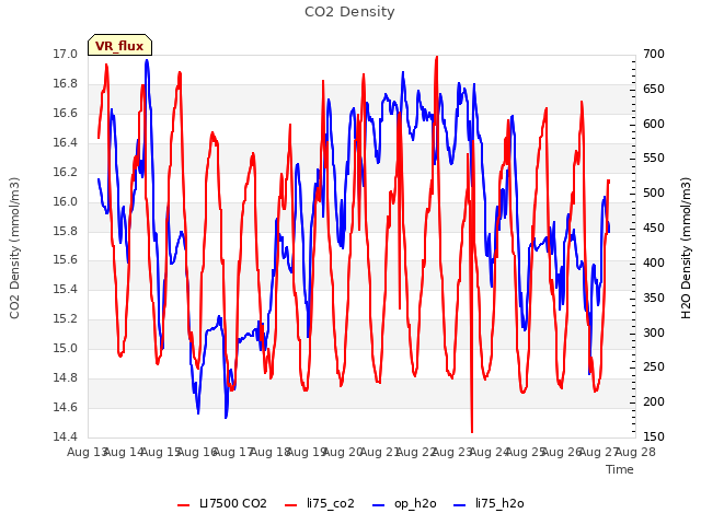 plot of CO2 Density