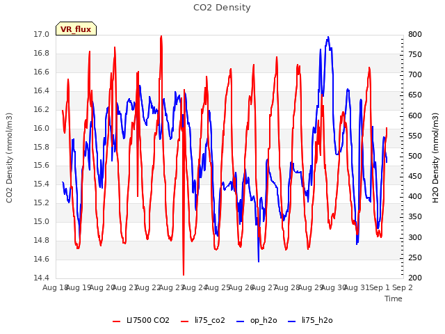 plot of CO2 Density