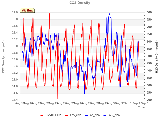 plot of CO2 Density