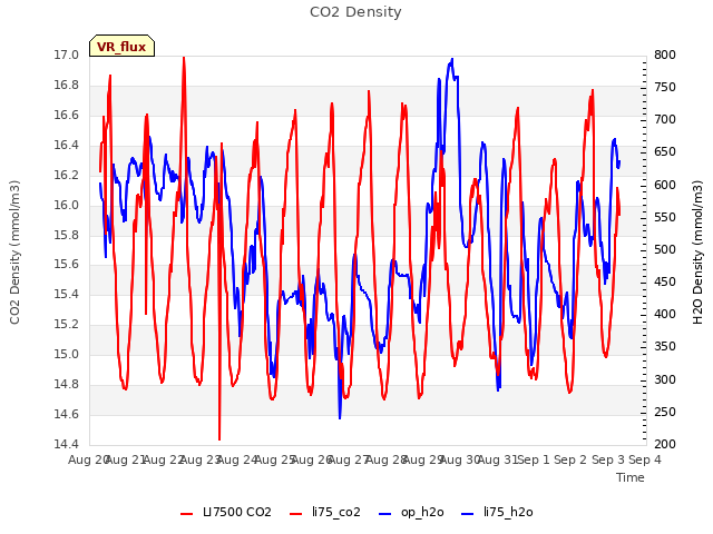 plot of CO2 Density