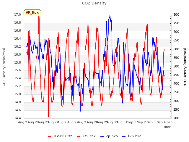 plot of CO2 Density