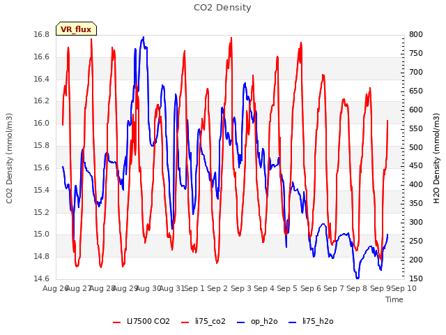 plot of CO2 Density