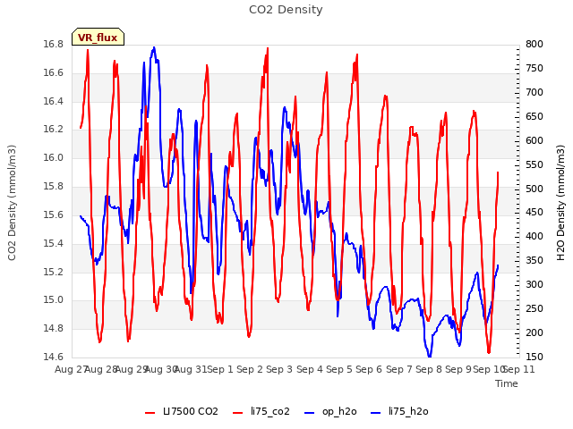 plot of CO2 Density