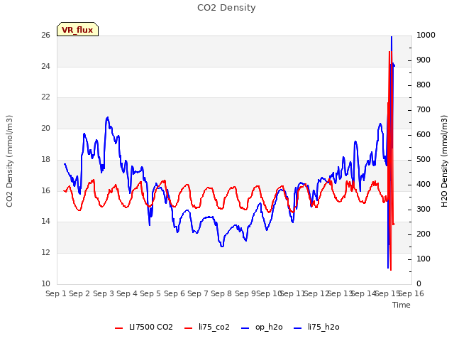 plot of CO2 Density