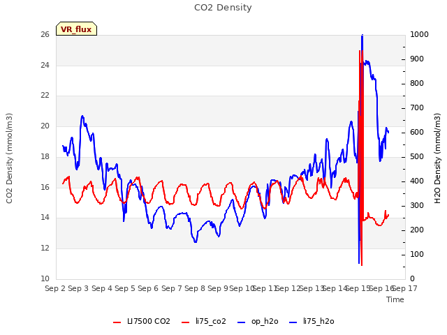 plot of CO2 Density