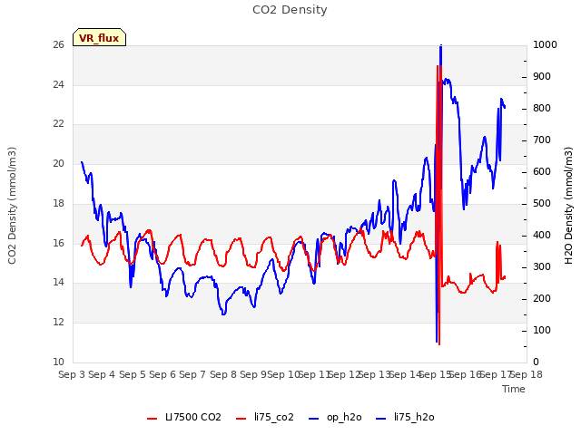 plot of CO2 Density