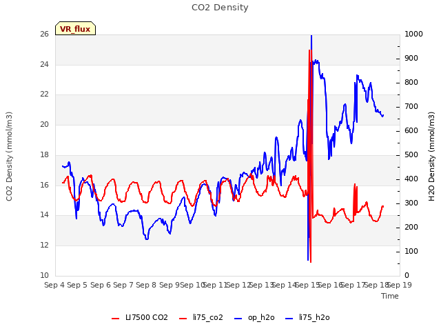 plot of CO2 Density