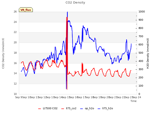 plot of CO2 Density