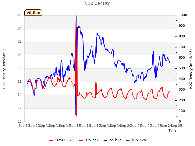 plot of CO2 Density