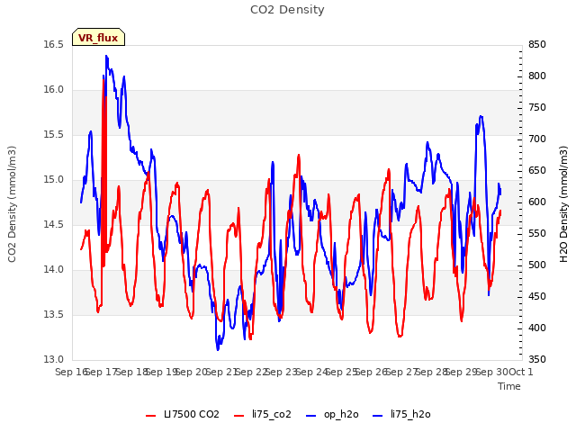 plot of CO2 Density