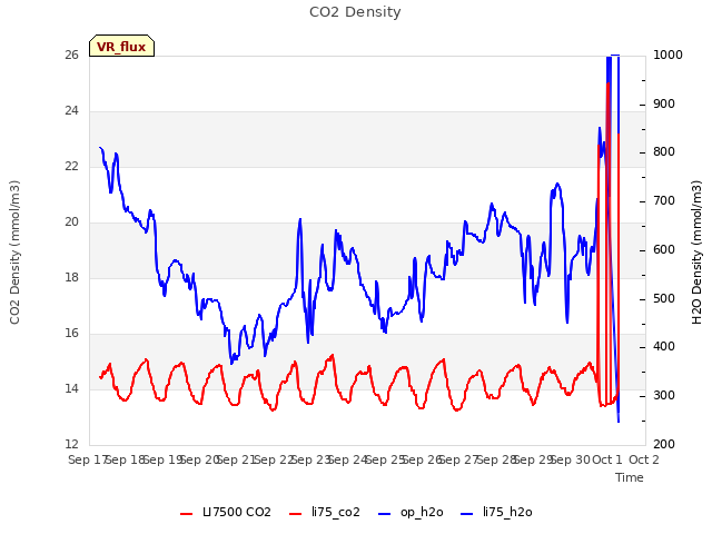 plot of CO2 Density