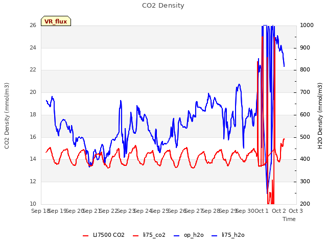 plot of CO2 Density