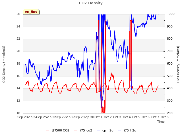 plot of CO2 Density