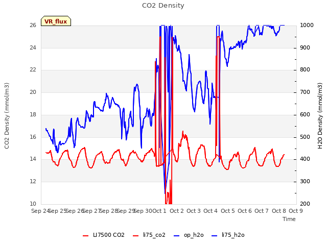 plot of CO2 Density