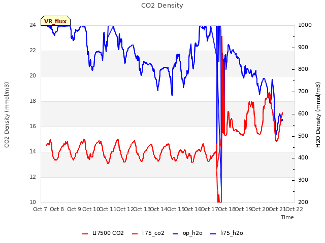 plot of CO2 Density