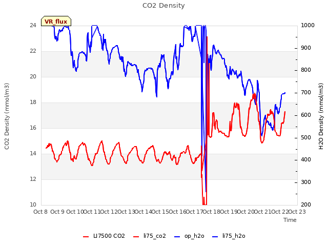 plot of CO2 Density