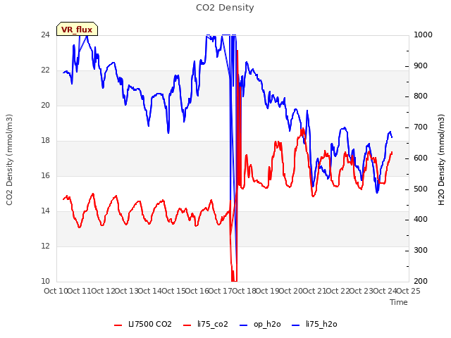 plot of CO2 Density