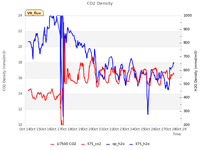 plot of CO2 Density