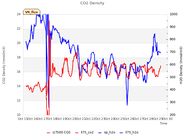 plot of CO2 Density