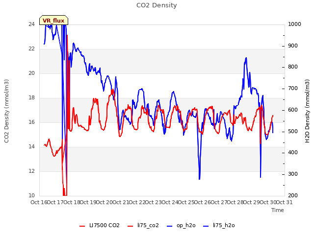 plot of CO2 Density